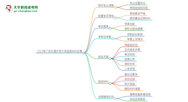 2025年廣東外語外貿(mào)大學函授本科改革有哪些變化？思維導圖