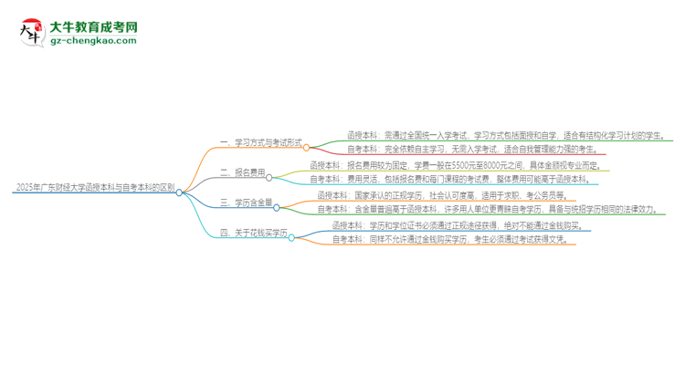 2025年廣東財(cái)經(jīng)大學(xué)函授本科和自考有什么區(qū)別？思維導(dǎo)圖