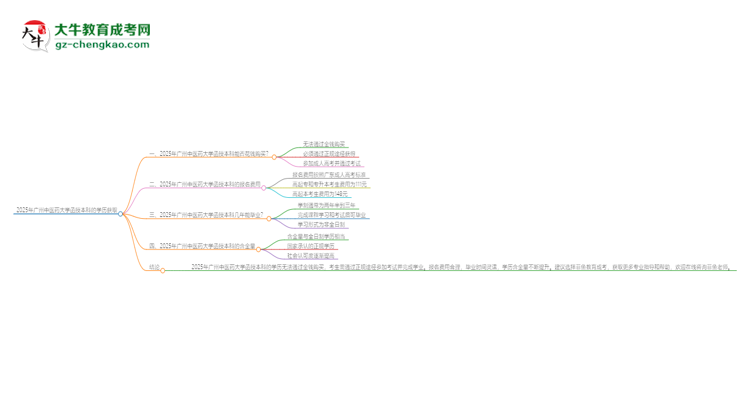 2025年廣州中醫(yī)藥大學(xué)函授本科學(xué)歷能花錢買到嗎？思維導(dǎo)圖