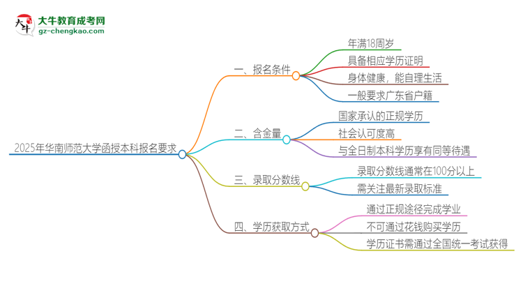 2025年華南師范大學(xué)的函授本科報(bào)名有什么要求？思維導(dǎo)圖