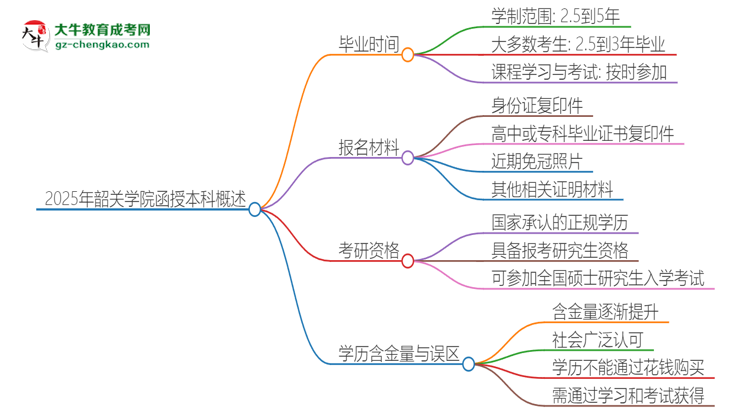 2025年韶關(guān)學(xué)院函授本科多久能拿證？思維導(dǎo)圖