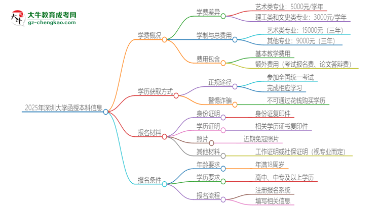 2025年深圳大學(xué)函授本科學(xué)費(fèi)要多少？思維導(dǎo)圖