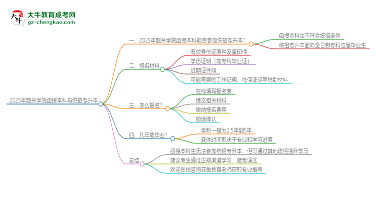 2025年韶關(guān)學(xué)院函授本科學(xué)歷能參加統(tǒng)招專(zhuān)升本嗎？思維導(dǎo)圖