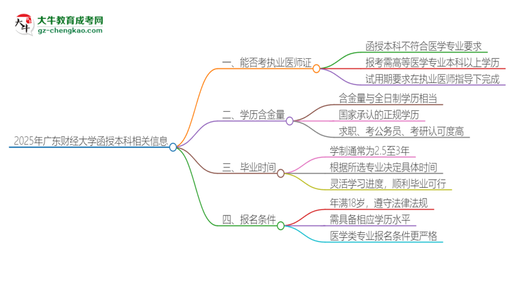 2025年廣東財(cái)經(jīng)大學(xué)函授本科學(xué)歷能考執(zhí)業(yè)醫(yī)師證嗎？思維導(dǎo)圖