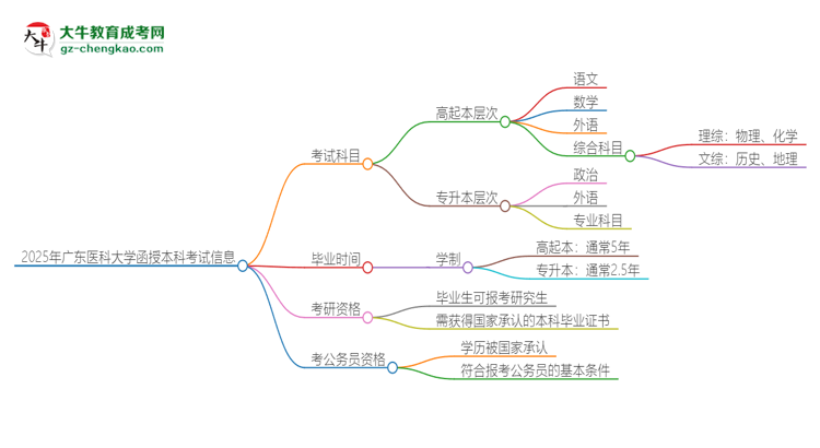 2025年廣東醫(yī)科大學(xué)函授本科考試要考幾科？思維導(dǎo)圖