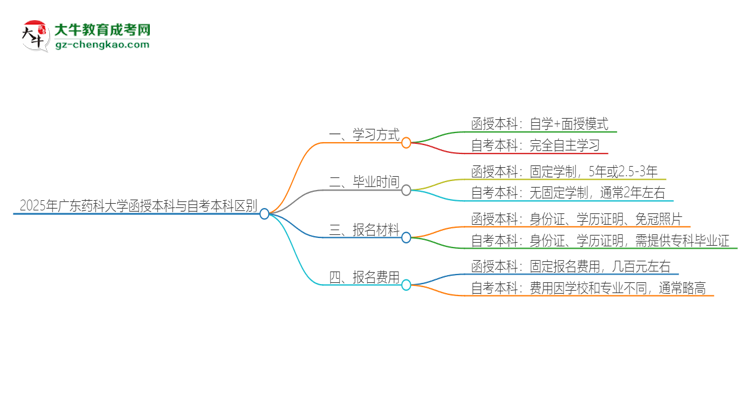 2025年廣東藥科大學(xué)函授本科和自考有什么區(qū)別？思維導(dǎo)圖