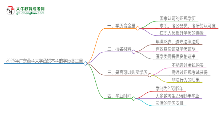 2025年廣東藥科大學(xué)函授本科的學(xué)歷是有含金量的嗎？思維導(dǎo)圖