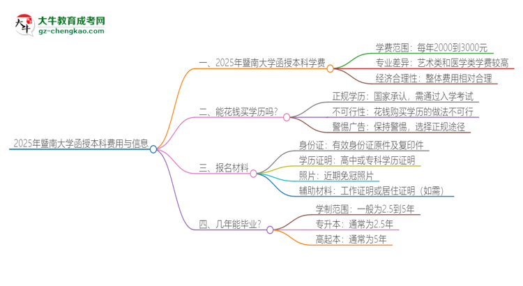 2025年暨南大學(xué)函授本科學(xué)費(fèi)要多少？思維導(dǎo)圖