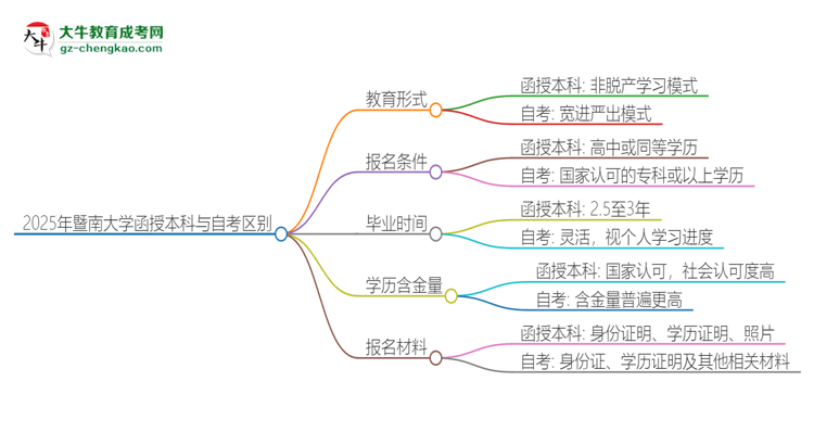 2025年暨南大學(xué)函授本科和自考有什么區(qū)別？思維導(dǎo)圖