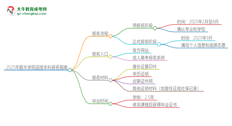 2025年韶關(guān)學(xué)院函授本科怎么報(bào)名？思維導(dǎo)圖