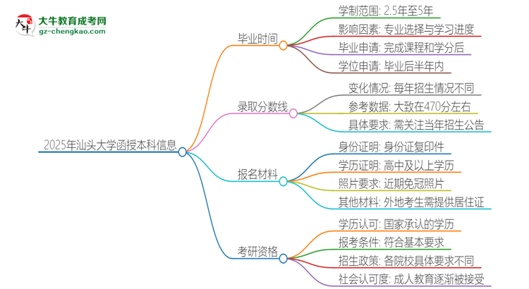 2025年汕頭大學(xué)函授本科多久能拿證？思維導(dǎo)圖