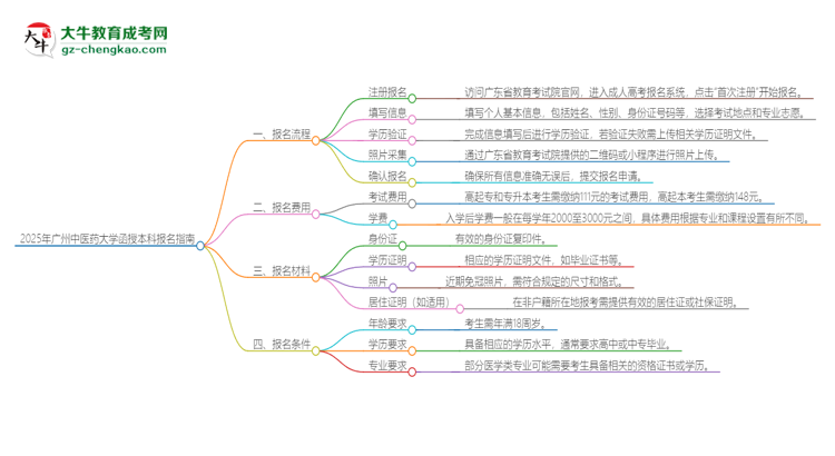 2025年廣州中醫(yī)藥大學函授本科怎么報名？思維導圖