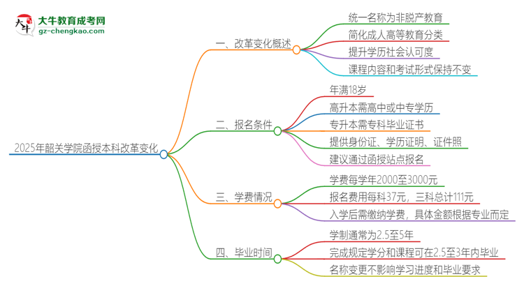 2025年韶關(guān)學(xué)院函授本科改革有哪些變化？思維導(dǎo)圖