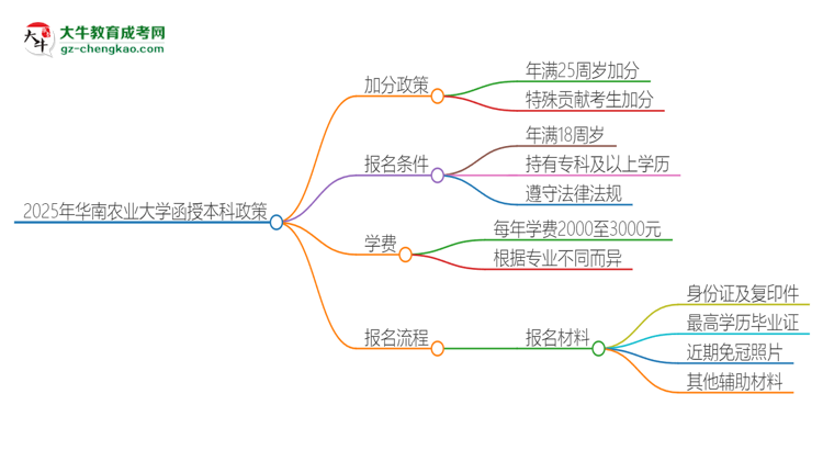 2025年華南農(nóng)業(yè)大學(xué)函授本科有什么政策能加分？思維導(dǎo)圖