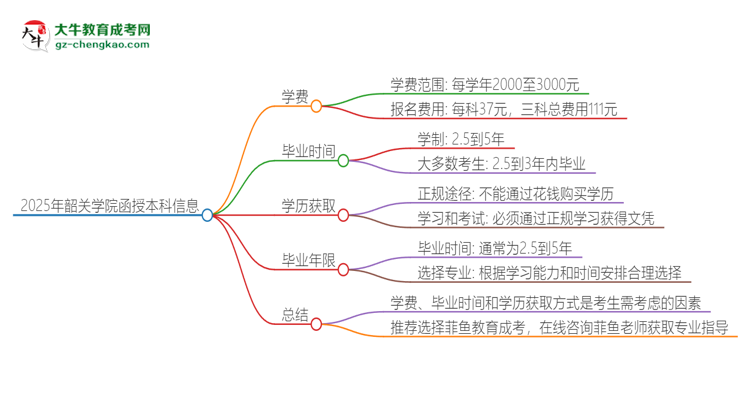 2025年韶關(guān)學(xué)院函授本科學(xué)費要多少？思維導(dǎo)圖