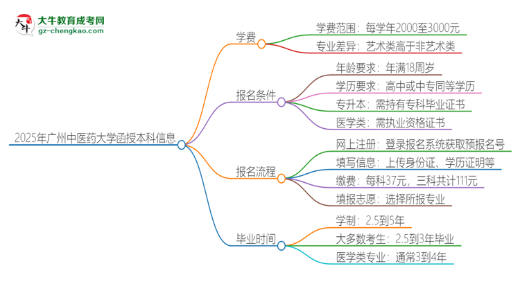 2025年廣州中醫(yī)藥大學(xué)函授本科學(xué)費(fèi)要多少？思維導(dǎo)圖