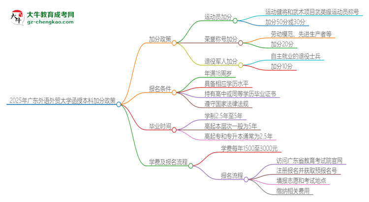 2025年廣東外語外貿(mào)大學(xué)函授本科有什么政策能加分？思維導(dǎo)圖