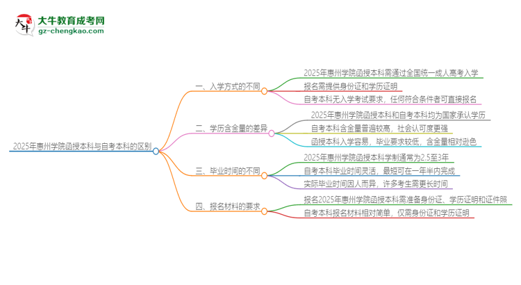 2025年惠州學(xué)院函授本科和自考有什么區(qū)別？思維導(dǎo)圖