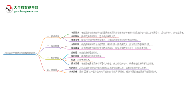 2025年韶關(guān)學(xué)院的函授本科報名有什么要求？思維導(dǎo)圖