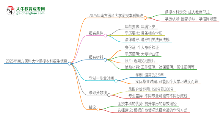 2025年南方醫(yī)科大學函授本科學歷能參加統(tǒng)招專升本嗎？思維導(dǎo)圖