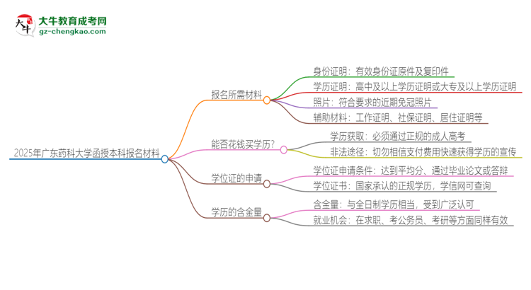 2025年廣東藥科大學(xué)報(bào)名函授本科需要什么材料？思維導(dǎo)圖