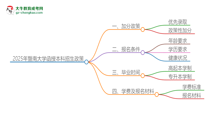 2025年暨南大學(xué)函授本科有什么政策能加分？思維導(dǎo)圖