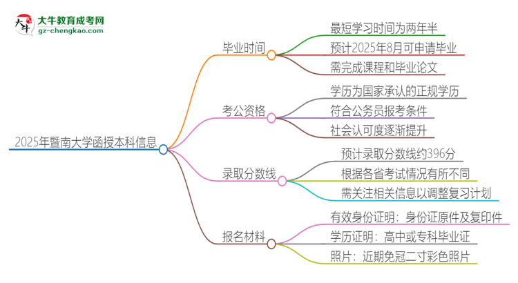 2025年暨南大學函授本科多久能拿證？思維導圖