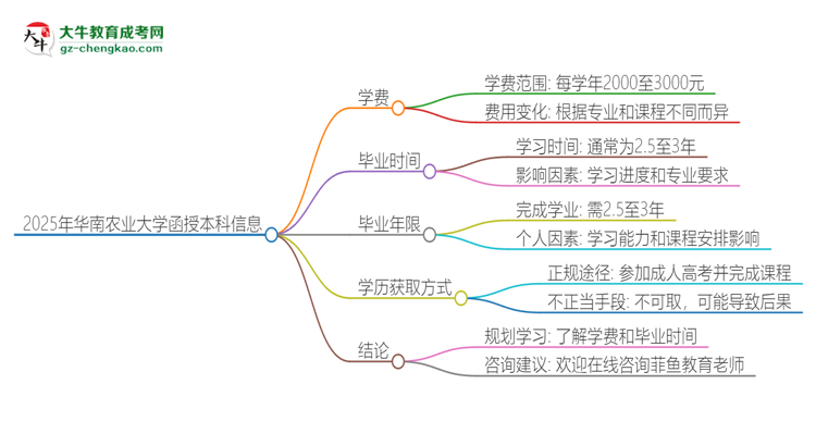 2025年華南農(nóng)業(yè)大學函授本科學費要多少？思維導圖