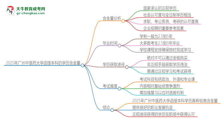 2025年廣州中醫(yī)藥大學函授本科的學歷是有含金量的嗎？思維導圖