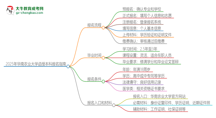 2025年華南農(nóng)業(yè)大學(xué)函授本科怎么報(bào)名？思維導(dǎo)圖