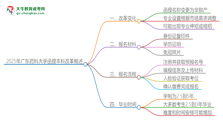 2025年廣東藥科大學函授本科改革有哪些變化？思維導圖