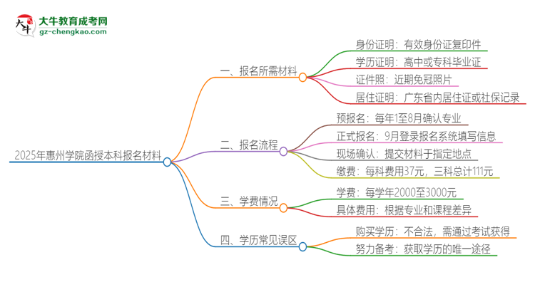 2025年惠州學(xué)院報(bào)名函授本科需要什么材料？思維導(dǎo)圖