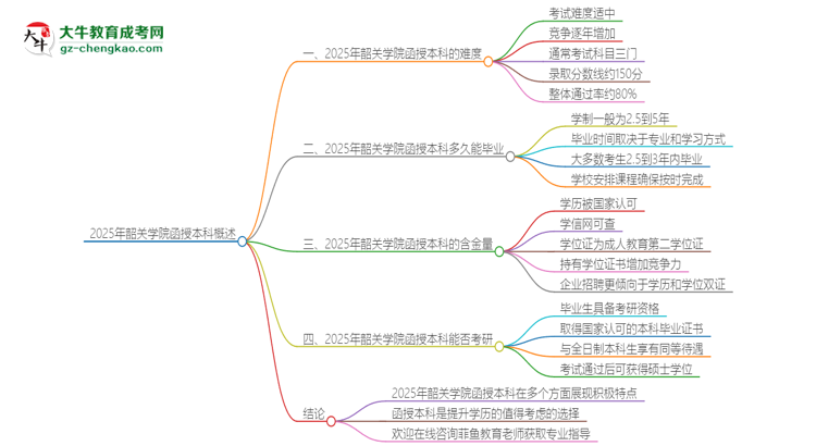 2025年韶關(guān)學(xué)院函授本科的難度怎么樣？思維導(dǎo)圖