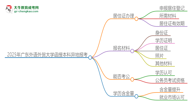 2025年廣東外語外貿(mào)大學(xué)函授本科異地報考怎么辦理居住證？思維導(dǎo)圖