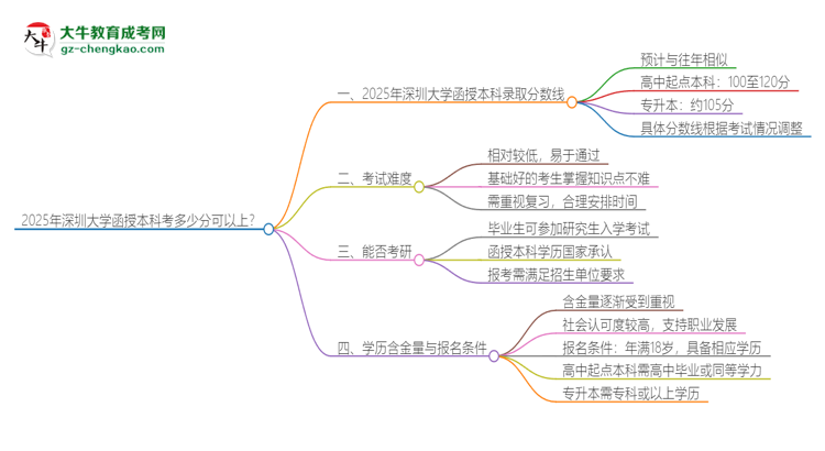 2025年深圳大學(xué)函授本科考多少分可以上？思維導(dǎo)圖