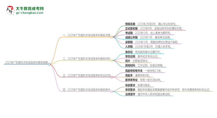 2025年廣東醫(yī)科大學函授本科怎么報名？思維導圖