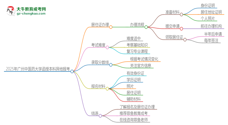 2025年廣州中醫(yī)藥大學(xué)函授本科異地報考怎么辦理居住證？思維導(dǎo)圖