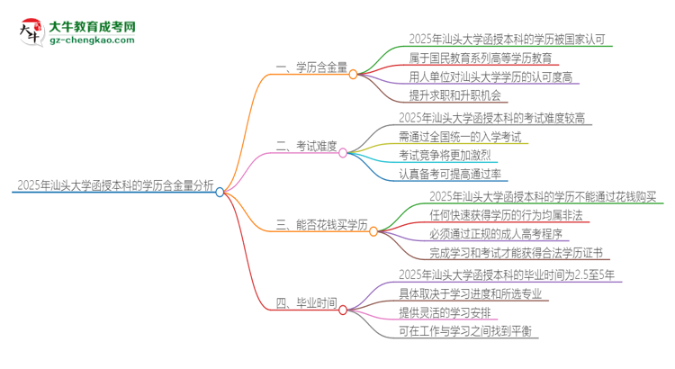 2025年汕頭大學函授本科的學歷是有含金量的嗎？思維導圖