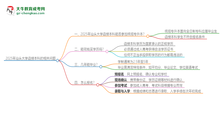 2025年汕頭大學(xué)函授本科學(xué)歷能參加統(tǒng)招專升本嗎？思維導(dǎo)圖