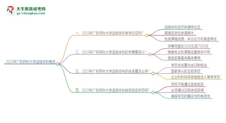 2025年廣東藥科大學函授本科畢業(yè)有學位證可以拿嗎？思維導圖