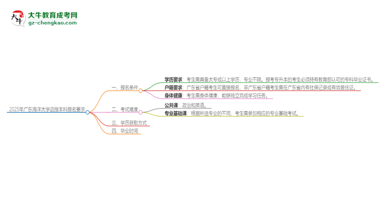 2025年廣東海洋大學(xué)的函授本科報(bào)名有什么要求？思維導(dǎo)圖