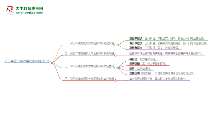 2025年南方醫(yī)科大學(xué)函授本科考試要考幾科？思維導(dǎo)圖