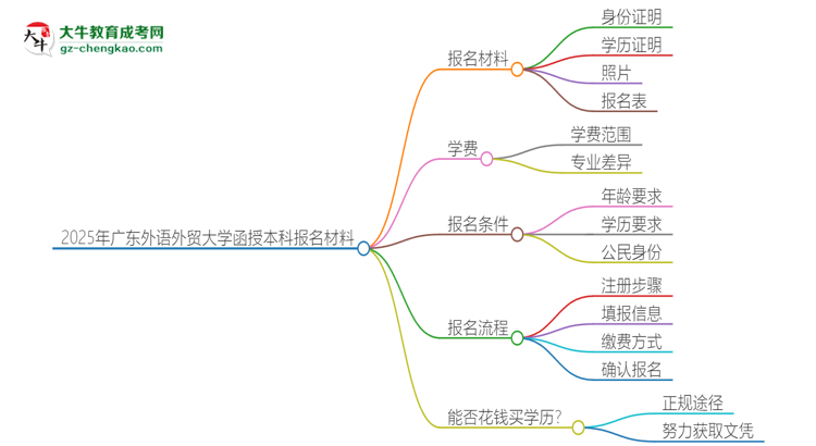 2025年廣東外語(yǔ)外貿(mào)大學(xué)報(bào)名函授本科需要什么材料？思維導(dǎo)圖