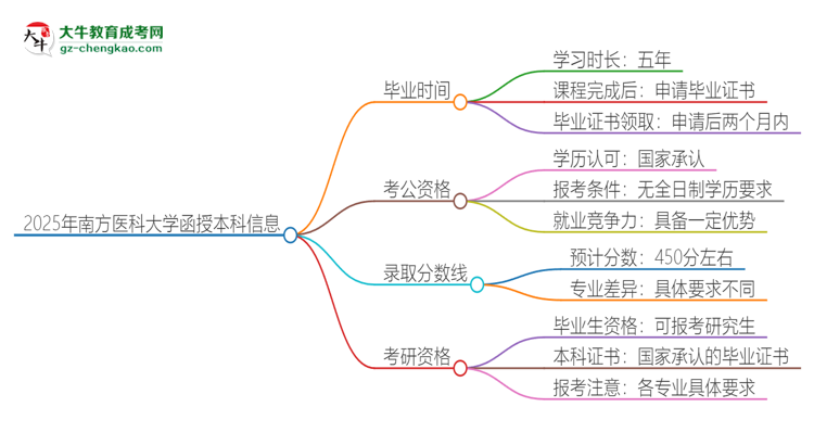 2025年南方醫(yī)科大學(xué)函授本科多久能拿證？思維導(dǎo)圖