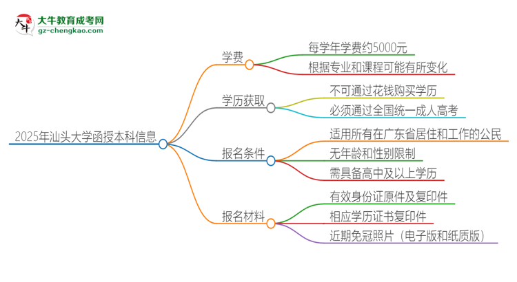 2025年汕頭大學(xué)函授本科學(xué)費(fèi)要多少？思維導(dǎo)圖