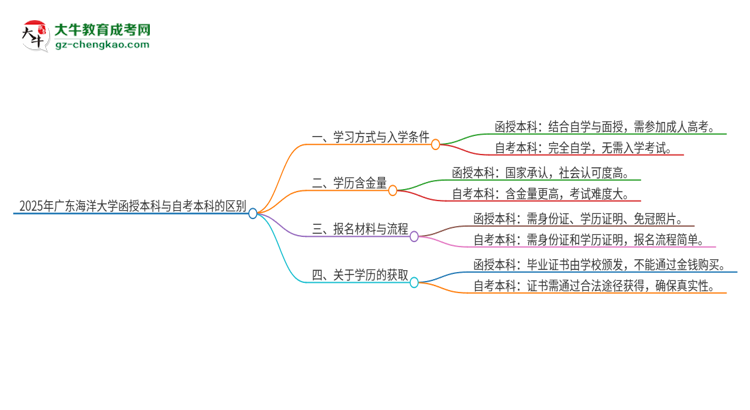 2025年廣東海洋大學函授本科和自考有什么區(qū)別？思維導圖