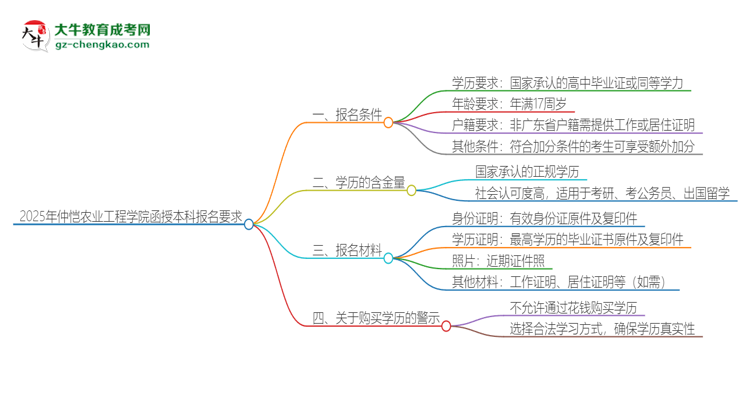 2025年仲愷農(nóng)業(yè)工程學(xué)院的函授本科報(bào)名有什么要求？思維導(dǎo)圖