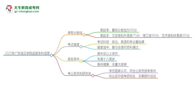 2025年廣東培正學(xué)院函授本科考多少分可以上？思維導(dǎo)圖