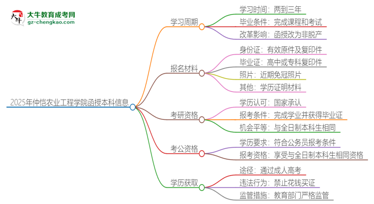 2025年仲愷農(nóng)業(yè)工程學院函授本科多久能拿證？思維導圖