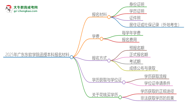 2025年廣東東軟學(xué)院報(bào)名函授本科需要什么材料？思維導(dǎo)圖